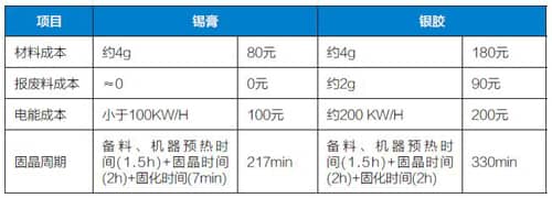 錫膏能否取代銀膠 成本被看重